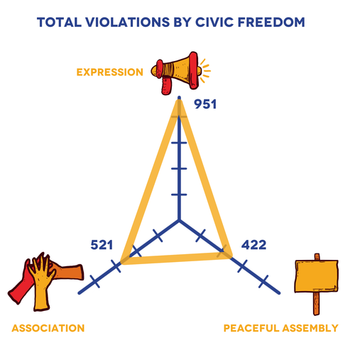 Total violations by civic freedom - 951 for expression, 521 for association, 422 for peaceful assembly